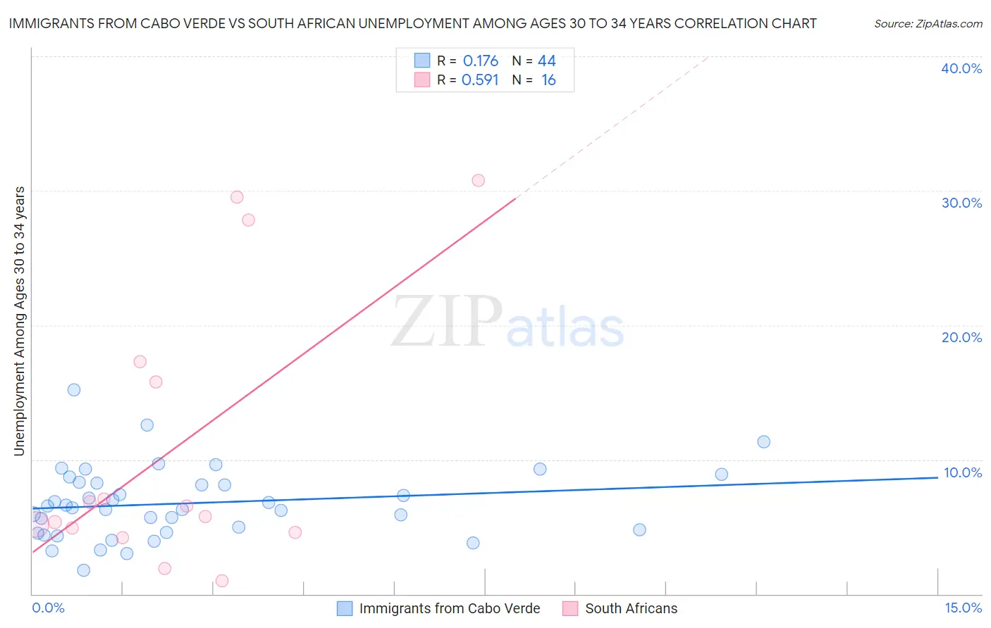 Immigrants from Cabo Verde vs South African Unemployment Among Ages 30 to 34 years