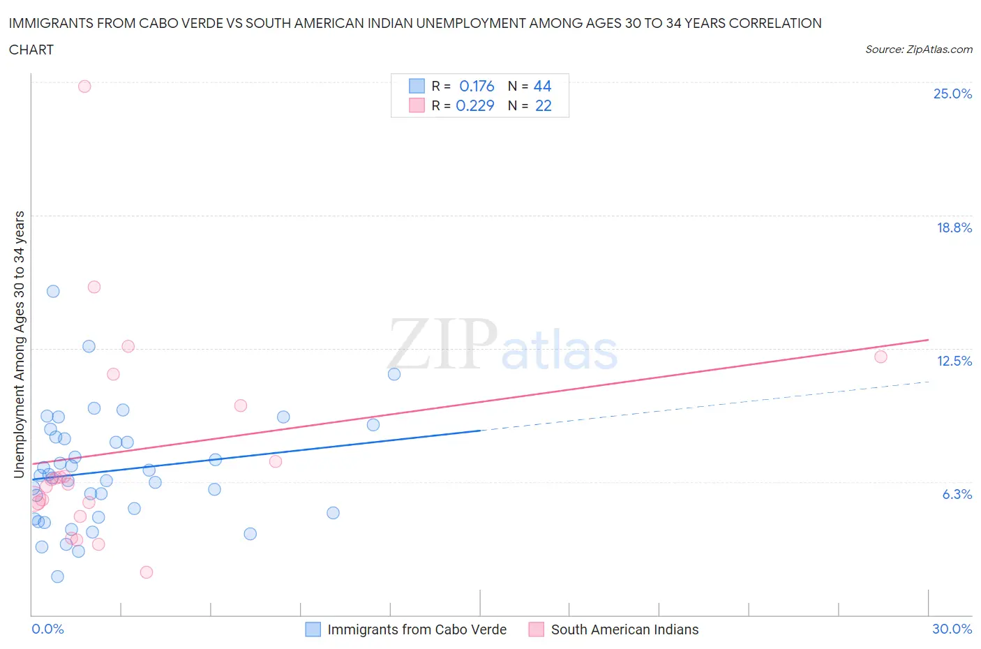 Immigrants from Cabo Verde vs South American Indian Unemployment Among Ages 30 to 34 years