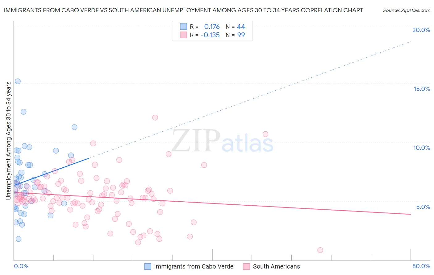Immigrants from Cabo Verde vs South American Unemployment Among Ages 30 to 34 years