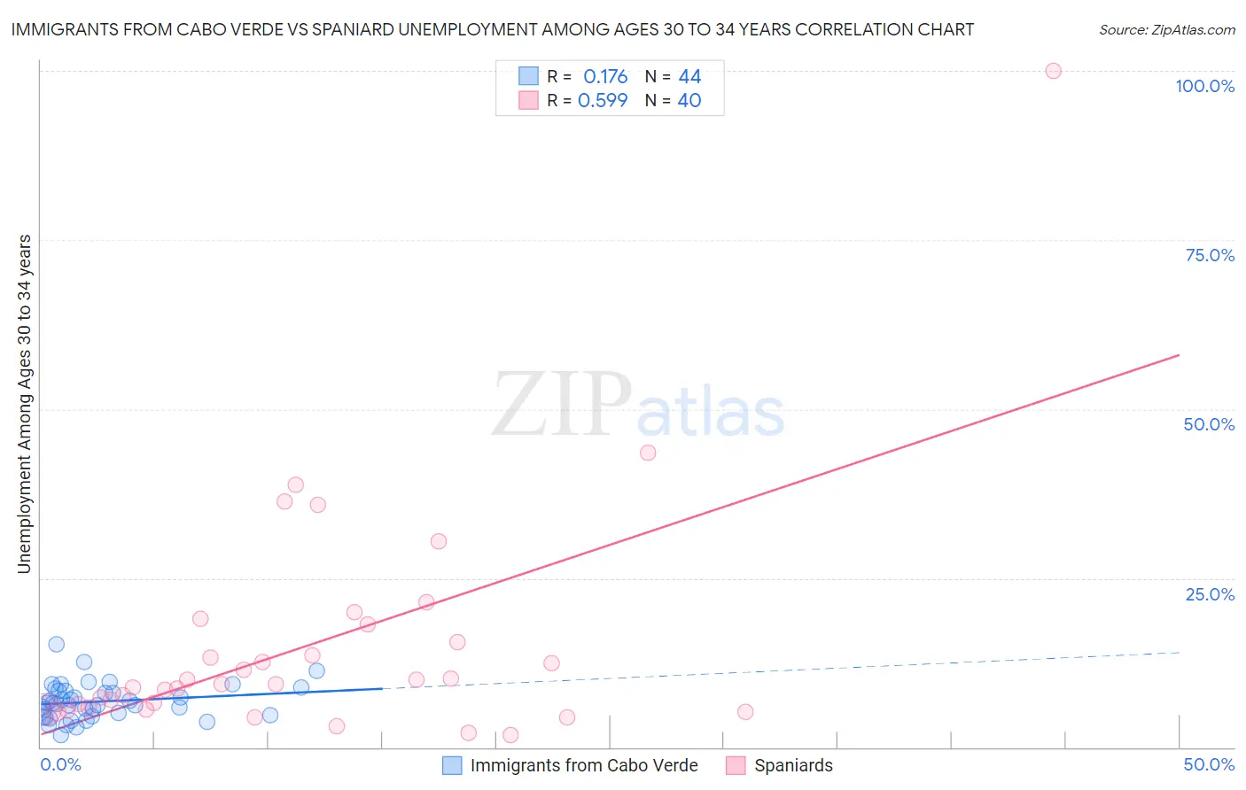 Immigrants from Cabo Verde vs Spaniard Unemployment Among Ages 30 to 34 years
