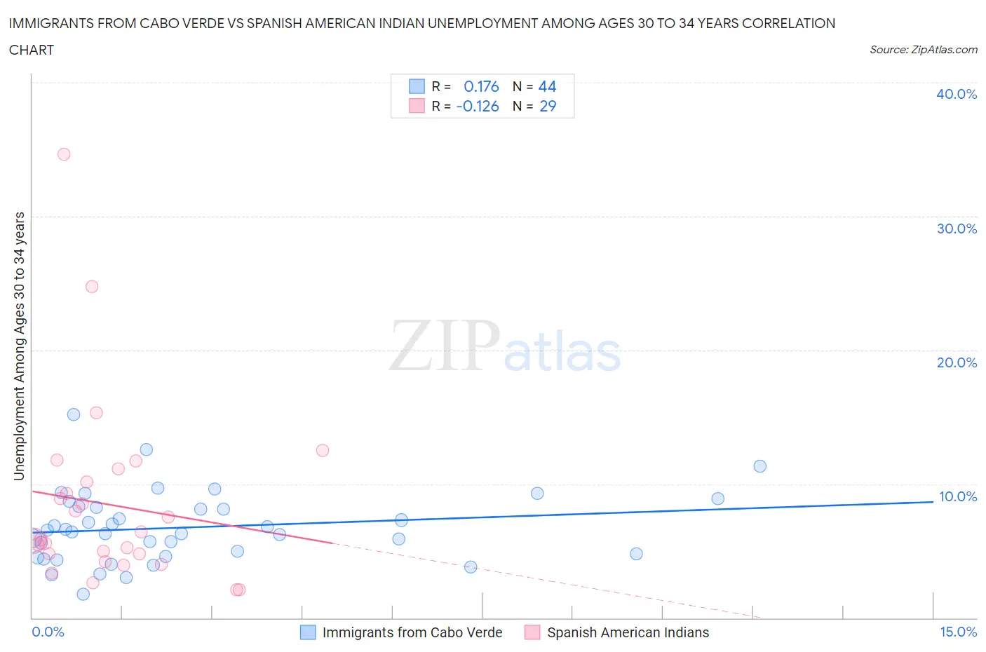 Immigrants from Cabo Verde vs Spanish American Indian Unemployment Among Ages 30 to 34 years