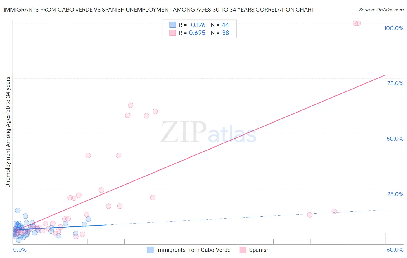 Immigrants from Cabo Verde vs Spanish Unemployment Among Ages 30 to 34 years