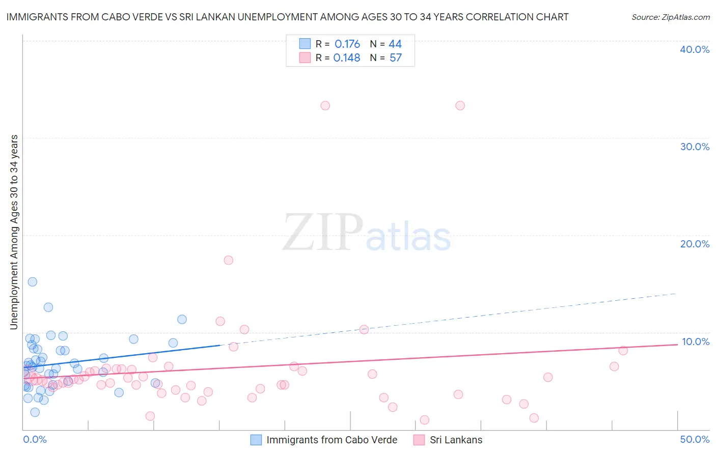 Immigrants from Cabo Verde vs Sri Lankan Unemployment Among Ages 30 to 34 years