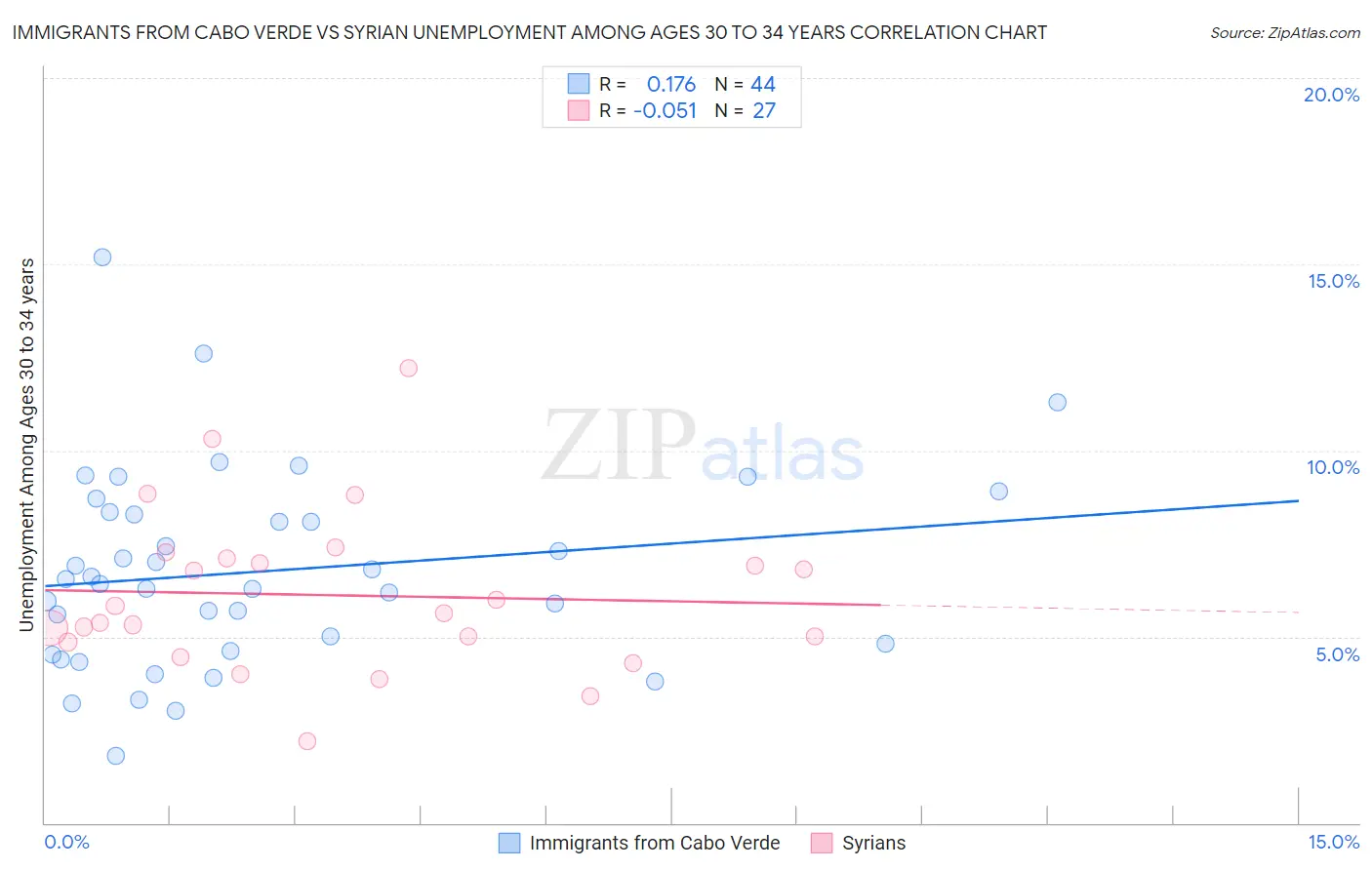 Immigrants from Cabo Verde vs Syrian Unemployment Among Ages 30 to 34 years