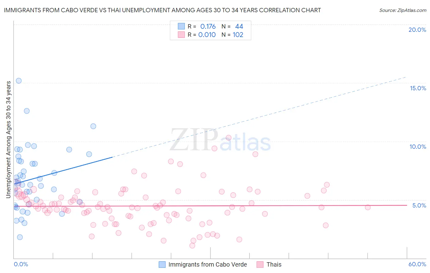 Immigrants from Cabo Verde vs Thai Unemployment Among Ages 30 to 34 years