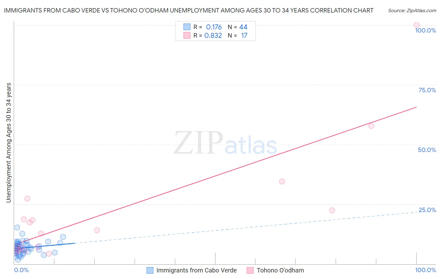 Immigrants from Cabo Verde vs Tohono O'odham Unemployment Among Ages 30 to 34 years
