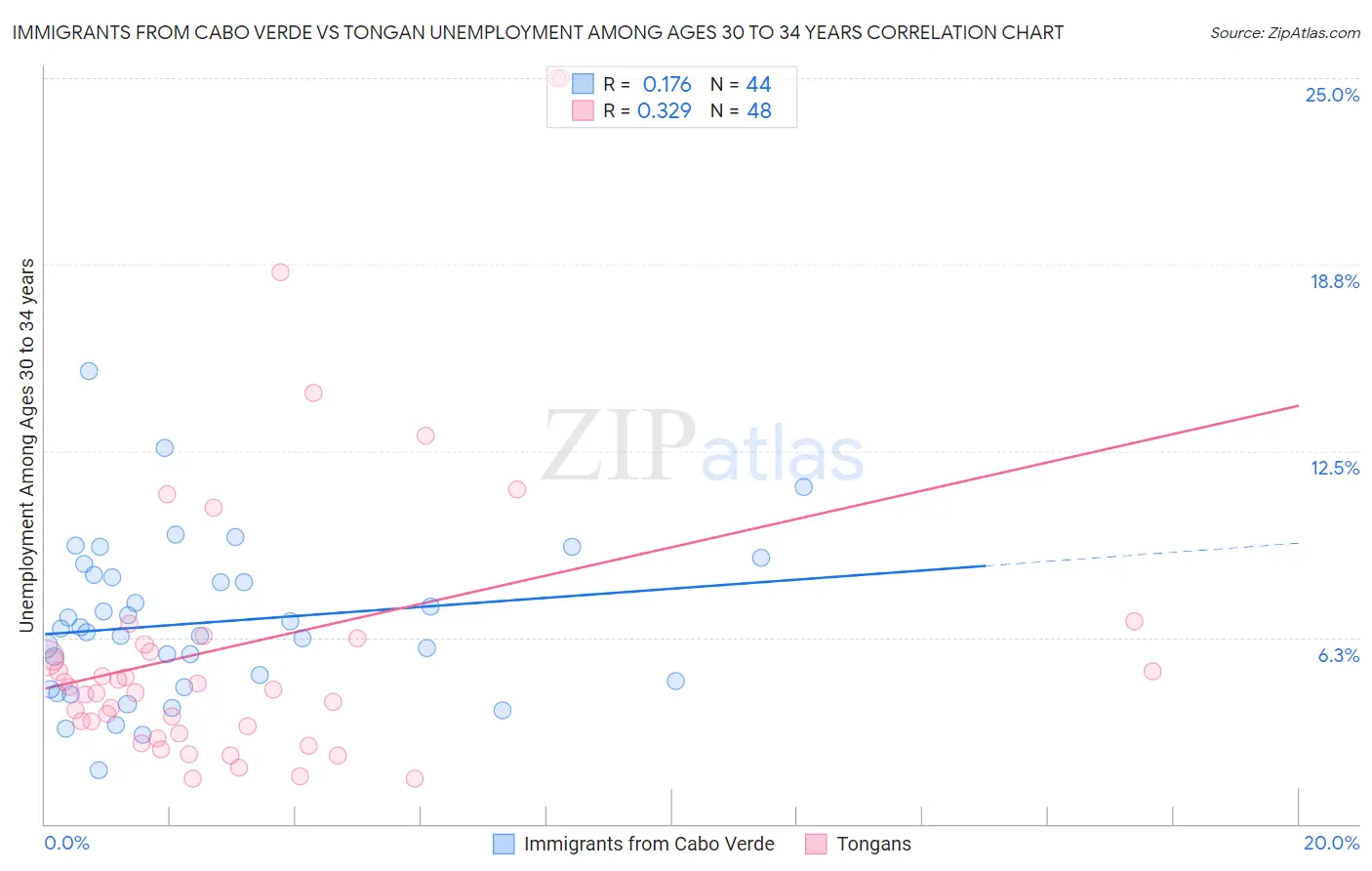 Immigrants from Cabo Verde vs Tongan Unemployment Among Ages 30 to 34 years