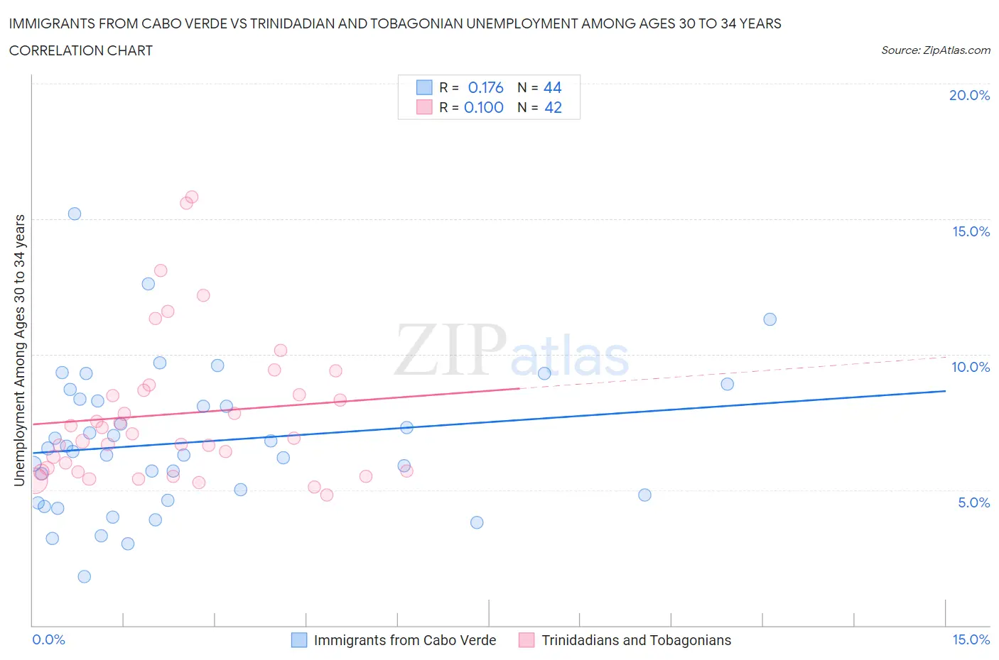 Immigrants from Cabo Verde vs Trinidadian and Tobagonian Unemployment Among Ages 30 to 34 years