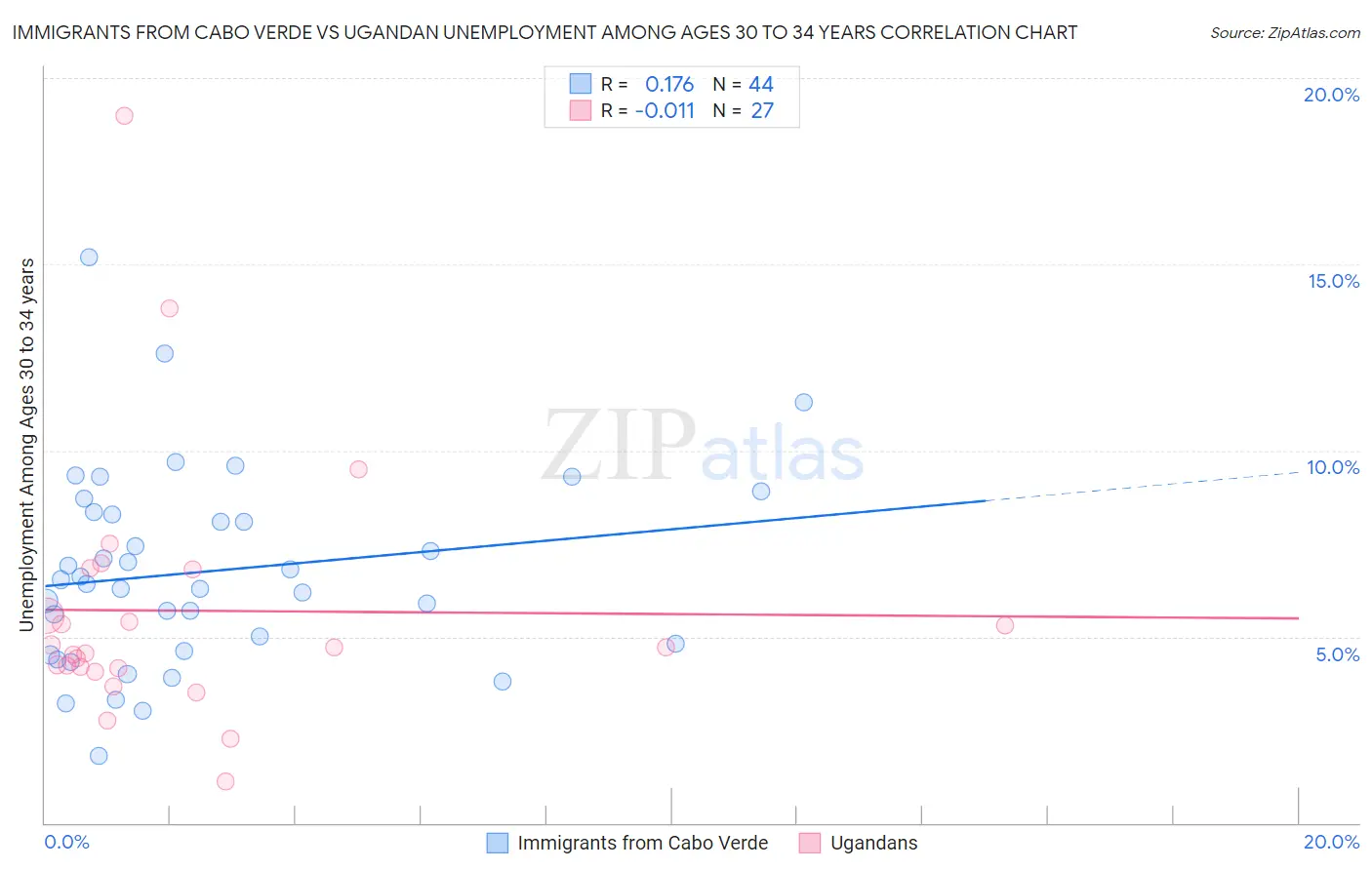 Immigrants from Cabo Verde vs Ugandan Unemployment Among Ages 30 to 34 years