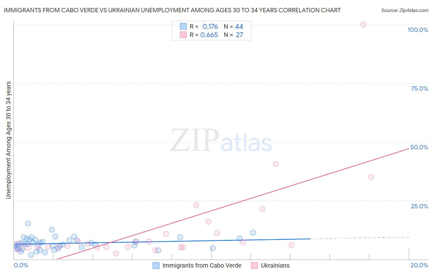 Immigrants from Cabo Verde vs Ukrainian Unemployment Among Ages 30 to 34 years