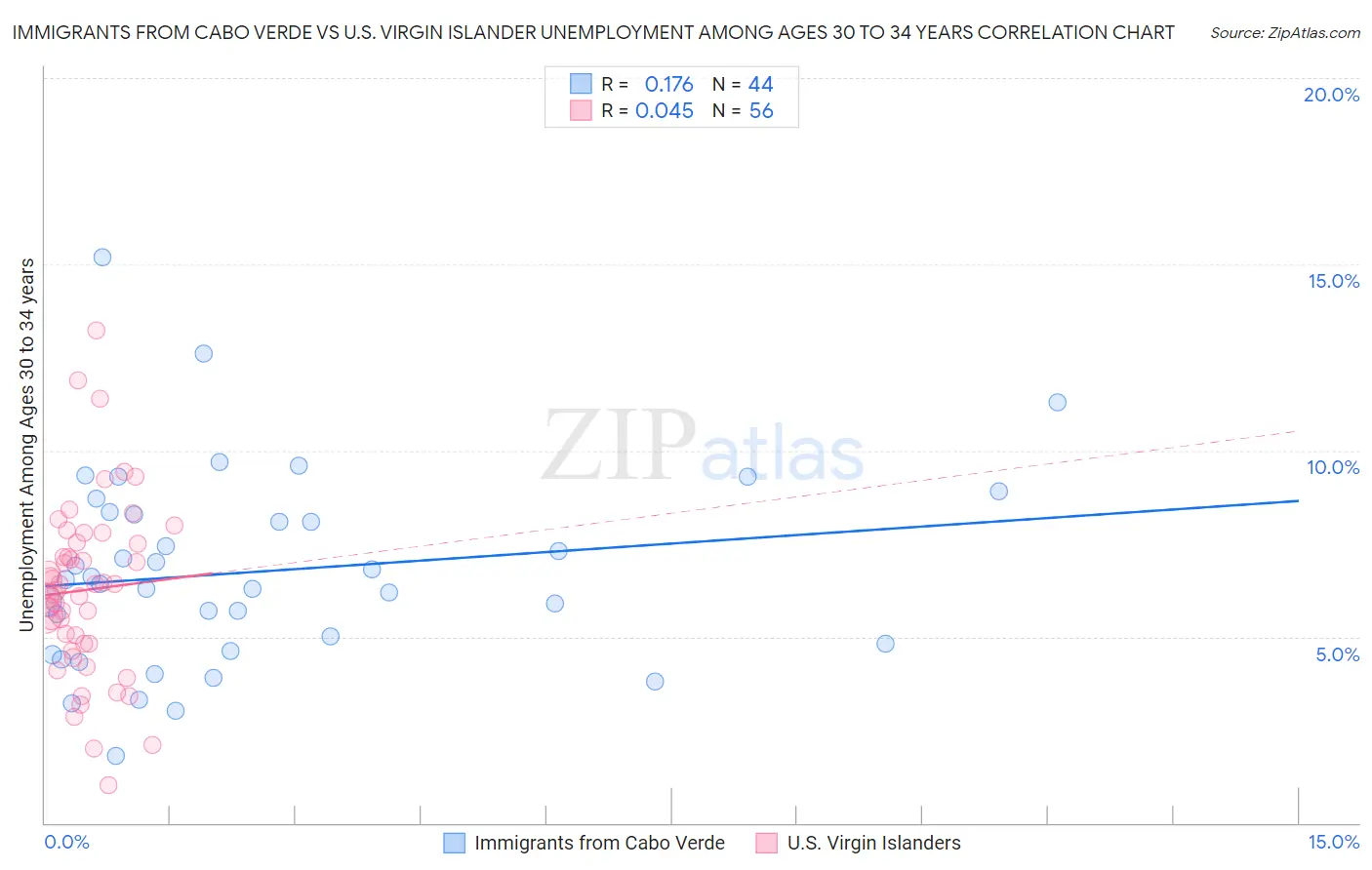 Immigrants from Cabo Verde vs U.S. Virgin Islander Unemployment Among Ages 30 to 34 years
