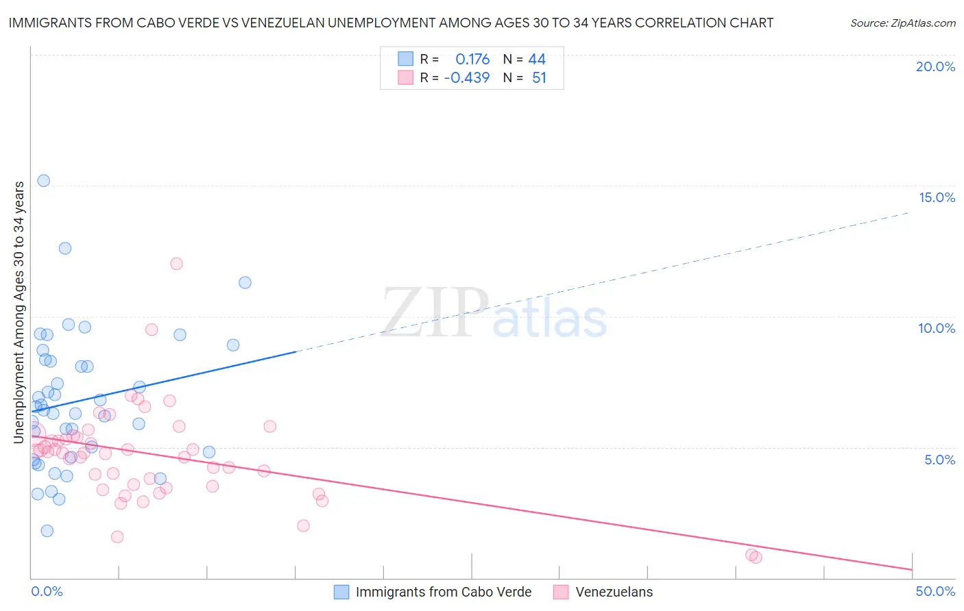 Immigrants from Cabo Verde vs Venezuelan Unemployment Among Ages 30 to 34 years