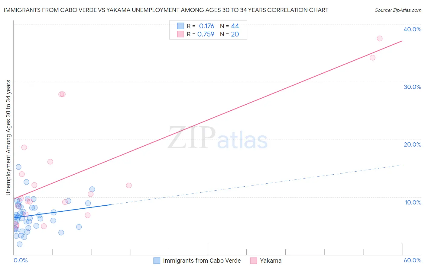Immigrants from Cabo Verde vs Yakama Unemployment Among Ages 30 to 34 years