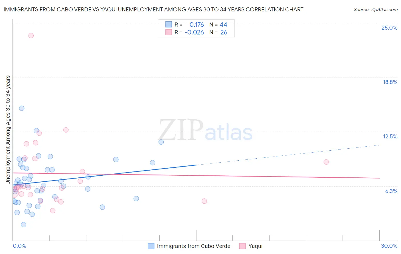 Immigrants from Cabo Verde vs Yaqui Unemployment Among Ages 30 to 34 years