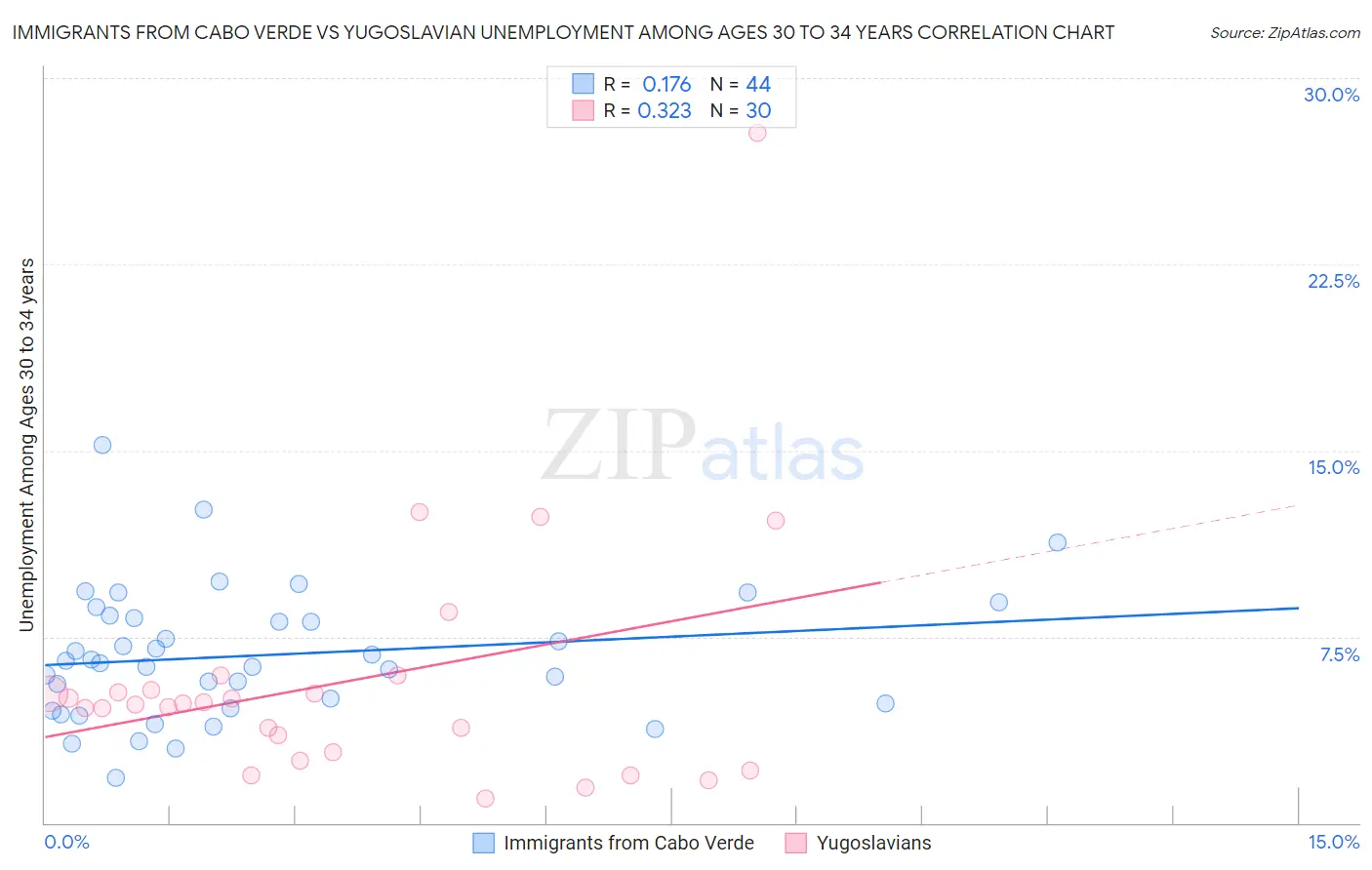 Immigrants from Cabo Verde vs Yugoslavian Unemployment Among Ages 30 to 34 years