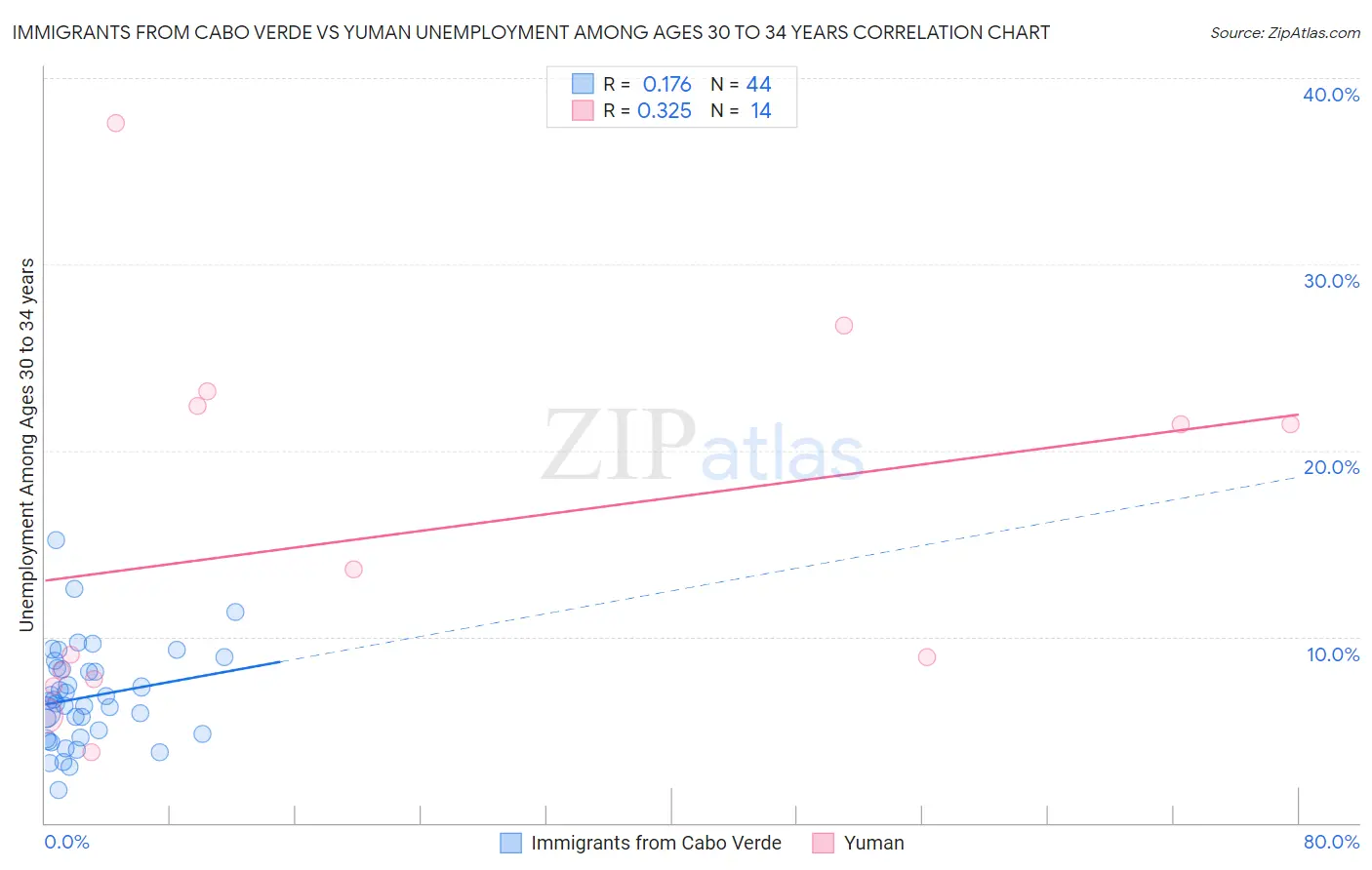 Immigrants from Cabo Verde vs Yuman Unemployment Among Ages 30 to 34 years