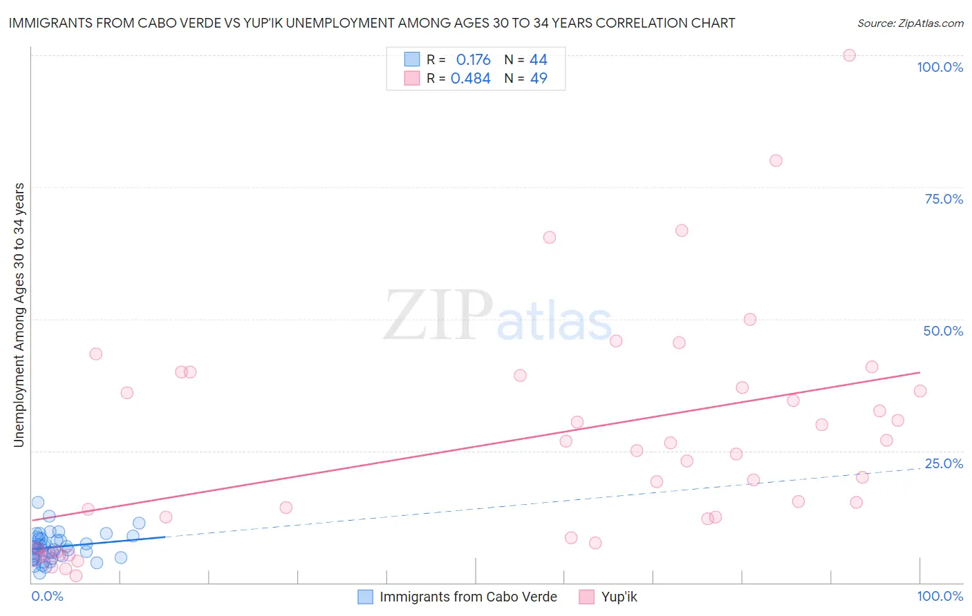 Immigrants from Cabo Verde vs Yup'ik Unemployment Among Ages 30 to 34 years