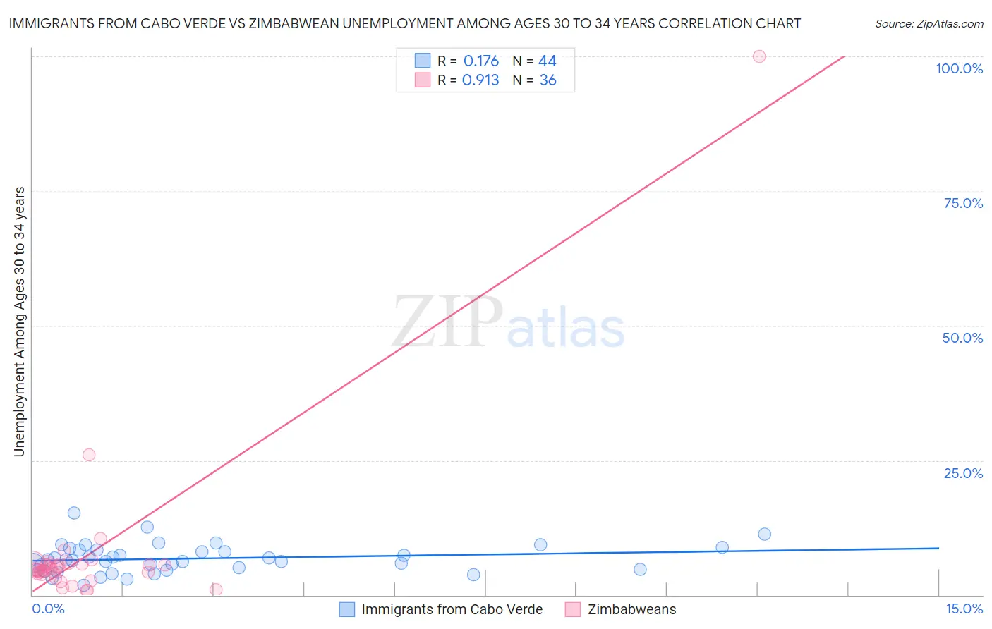Immigrants from Cabo Verde vs Zimbabwean Unemployment Among Ages 30 to 34 years