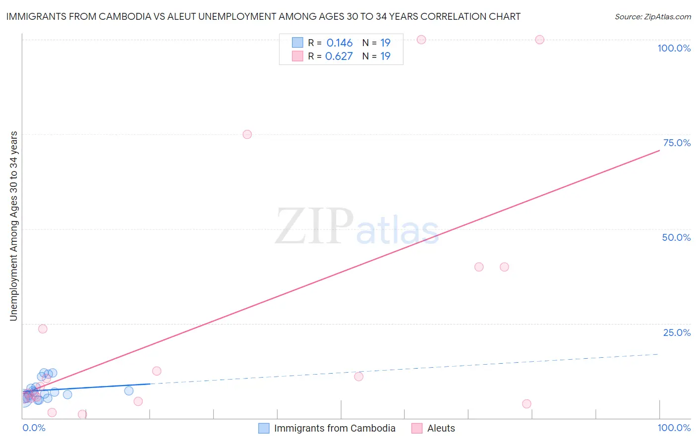 Immigrants from Cambodia vs Aleut Unemployment Among Ages 30 to 34 years