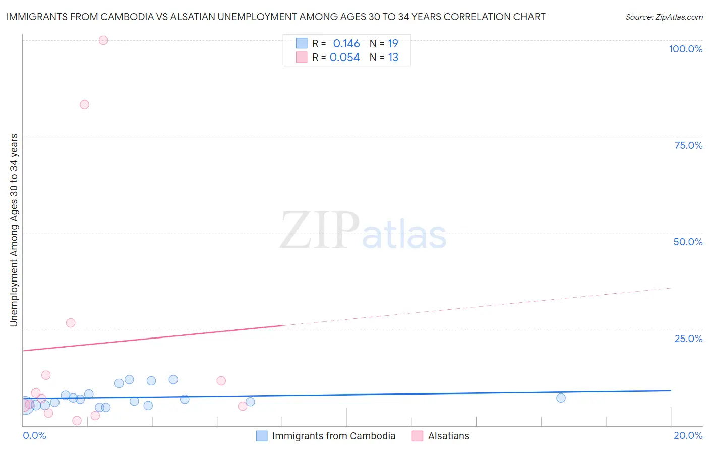 Immigrants from Cambodia vs Alsatian Unemployment Among Ages 30 to 34 years