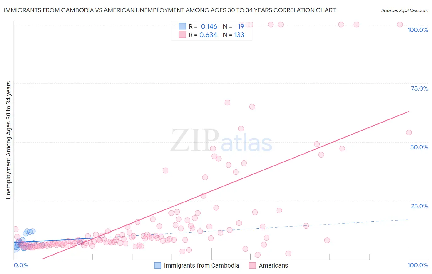Immigrants from Cambodia vs American Unemployment Among Ages 30 to 34 years