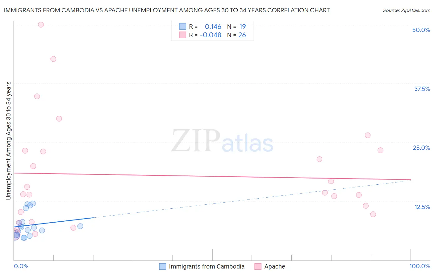 Immigrants from Cambodia vs Apache Unemployment Among Ages 30 to 34 years
