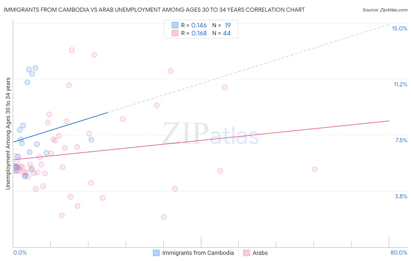Immigrants from Cambodia vs Arab Unemployment Among Ages 30 to 34 years