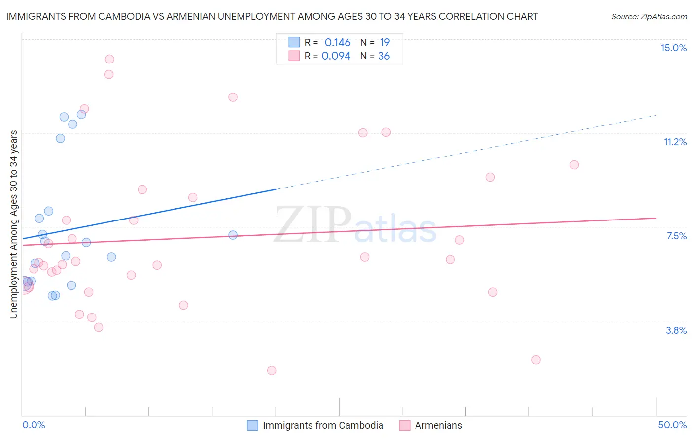 Immigrants from Cambodia vs Armenian Unemployment Among Ages 30 to 34 years