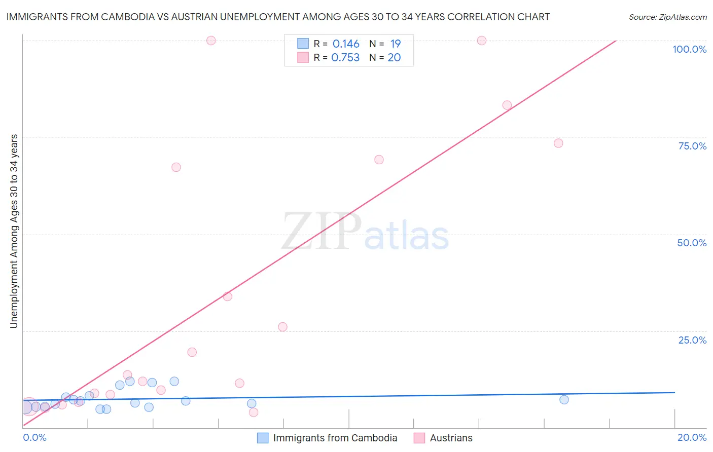 Immigrants from Cambodia vs Austrian Unemployment Among Ages 30 to 34 years