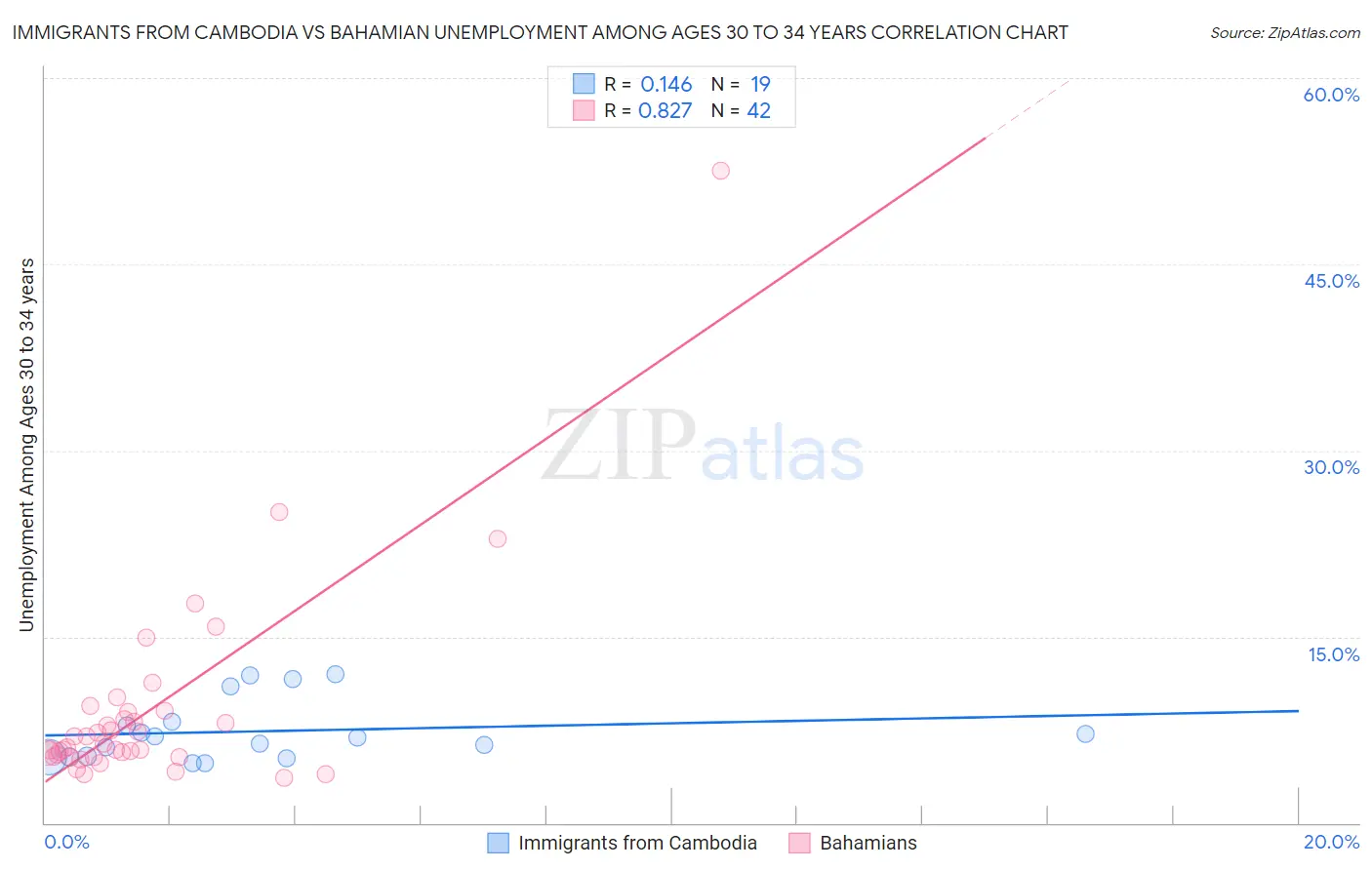 Immigrants from Cambodia vs Bahamian Unemployment Among Ages 30 to 34 years