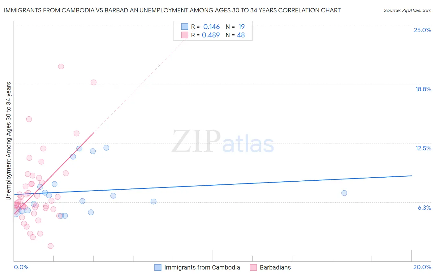 Immigrants from Cambodia vs Barbadian Unemployment Among Ages 30 to 34 years