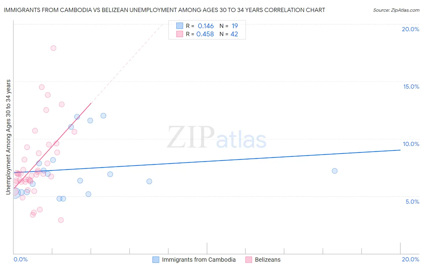 Immigrants from Cambodia vs Belizean Unemployment Among Ages 30 to 34 years