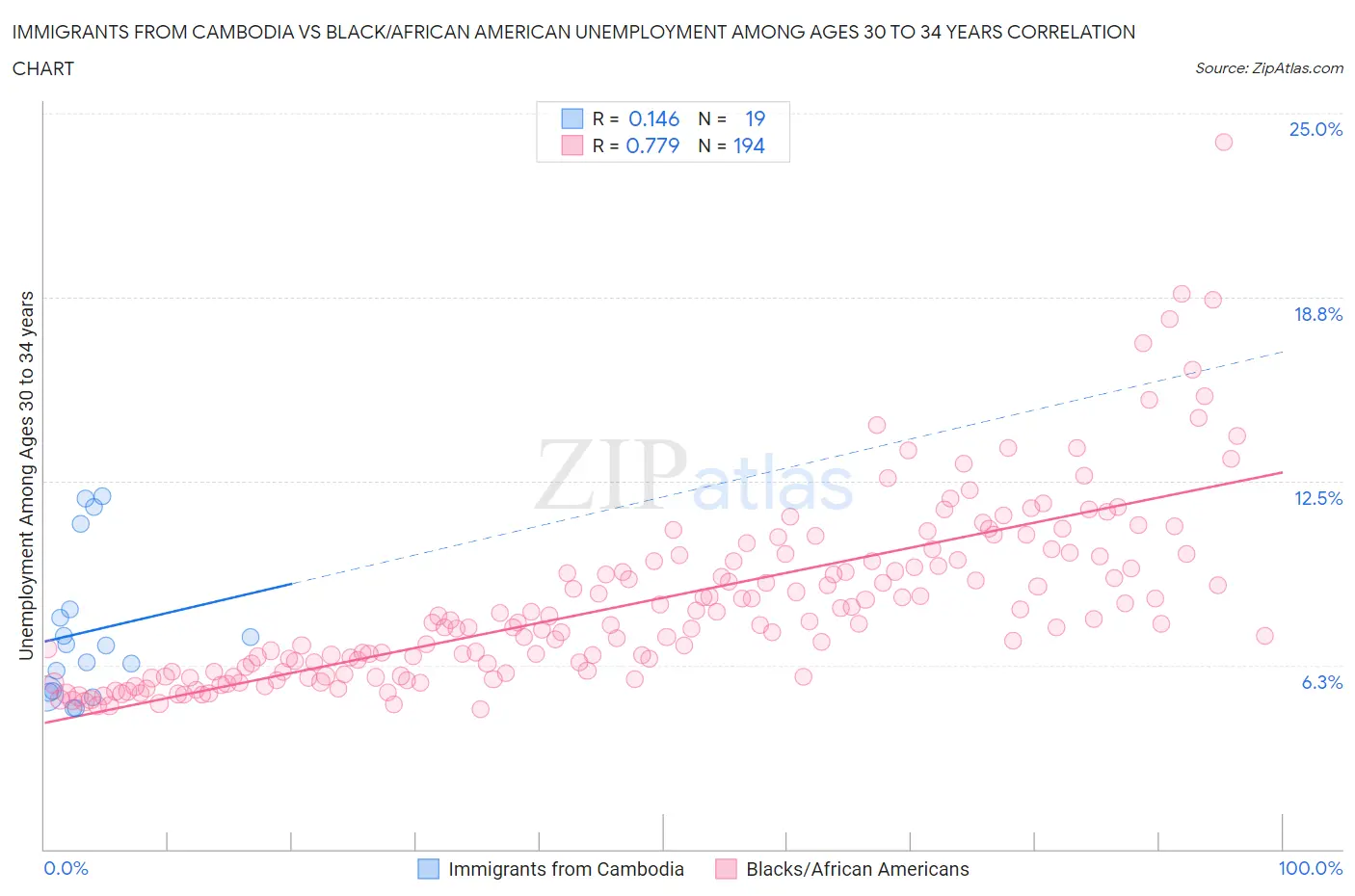 Immigrants from Cambodia vs Black/African American Unemployment Among Ages 30 to 34 years