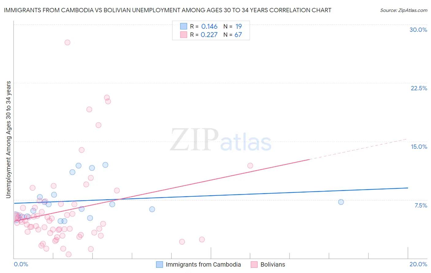 Immigrants from Cambodia vs Bolivian Unemployment Among Ages 30 to 34 years