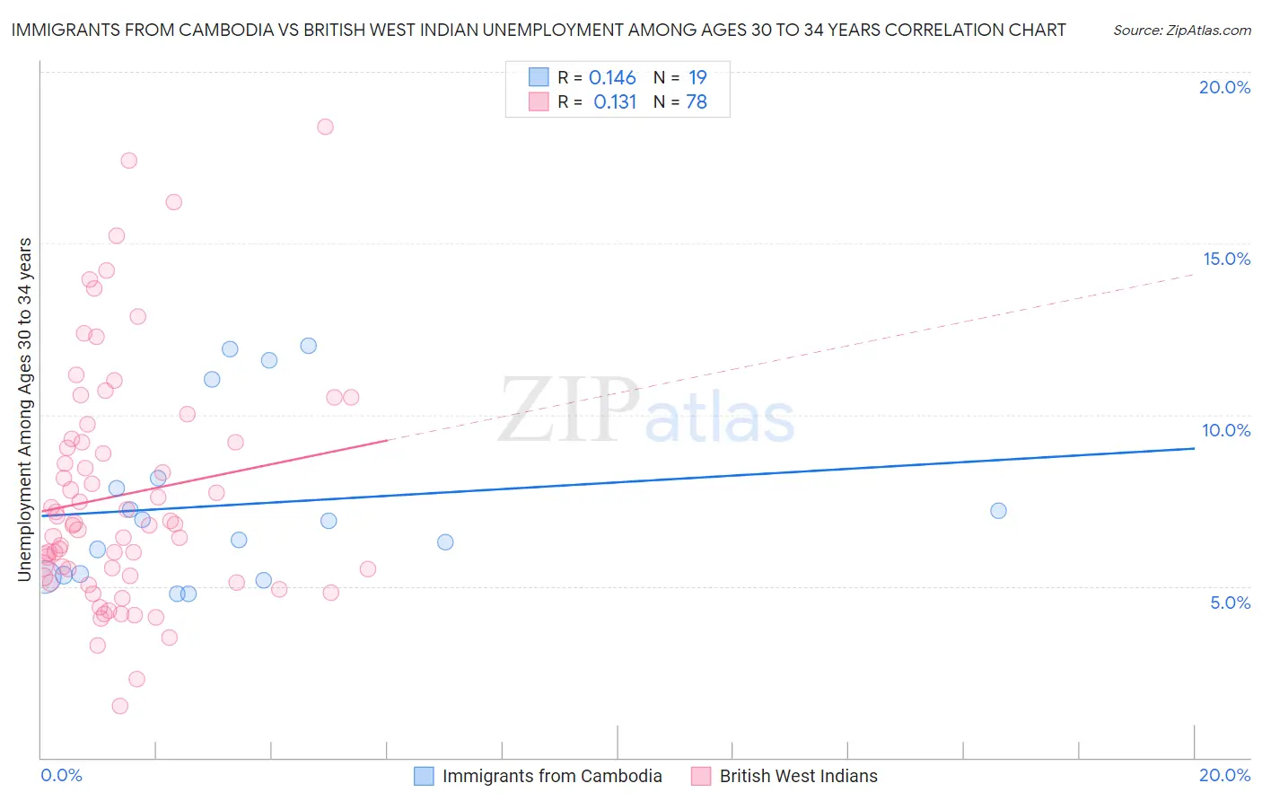 Immigrants from Cambodia vs British West Indian Unemployment Among Ages 30 to 34 years