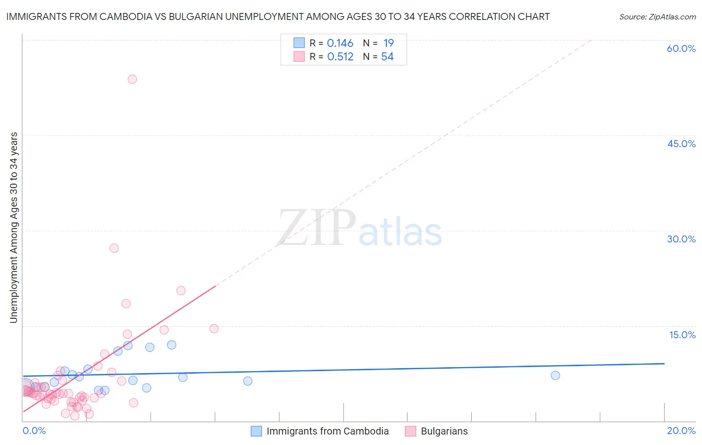 Immigrants from Cambodia vs Bulgarian Unemployment Among Ages 30 to 34 years