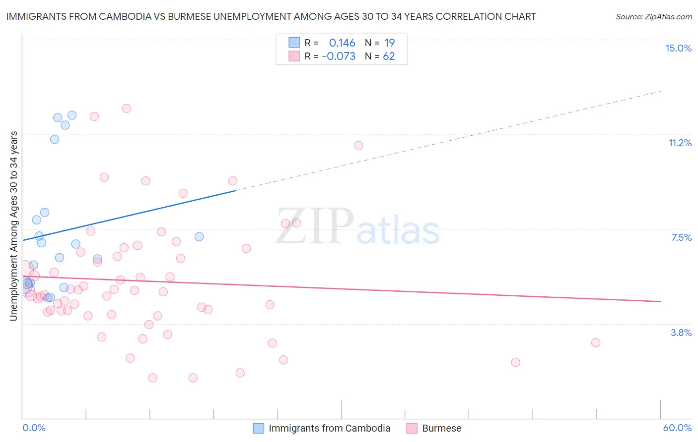 Immigrants from Cambodia vs Burmese Unemployment Among Ages 30 to 34 years