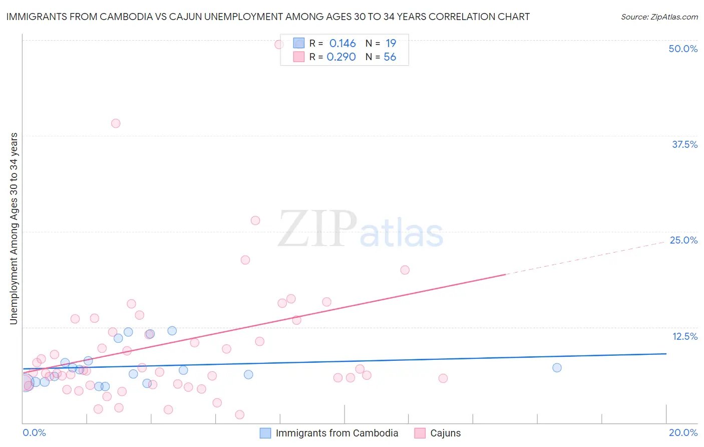 Immigrants from Cambodia vs Cajun Unemployment Among Ages 30 to 34 years