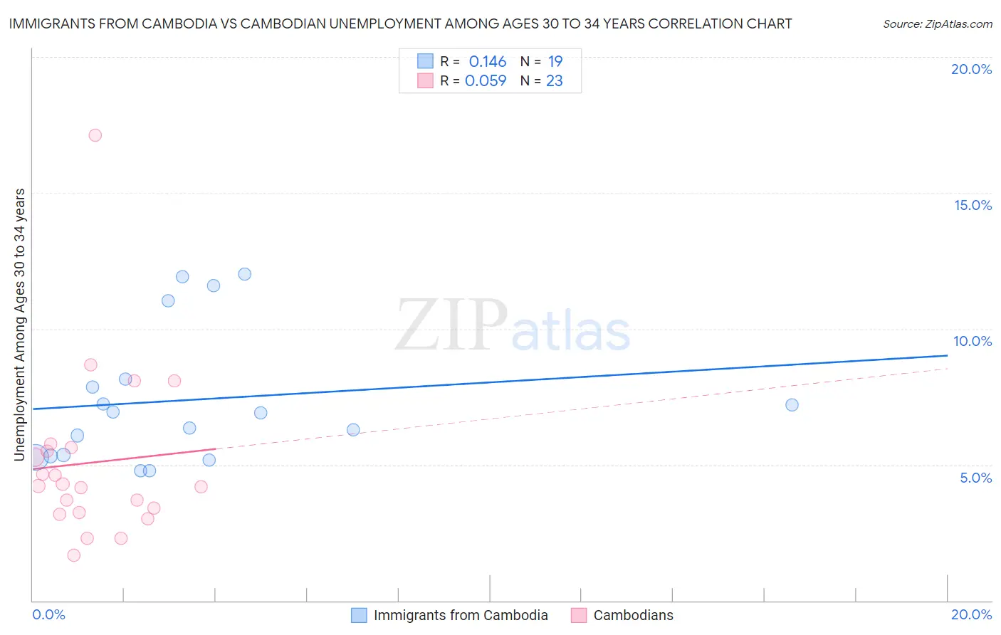 Immigrants from Cambodia vs Cambodian Unemployment Among Ages 30 to 34 years
