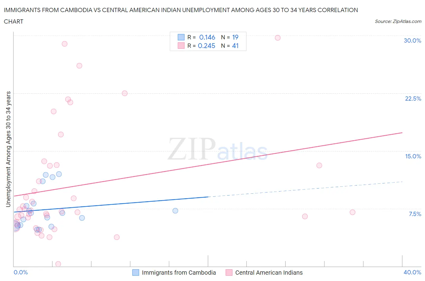 Immigrants from Cambodia vs Central American Indian Unemployment Among Ages 30 to 34 years
