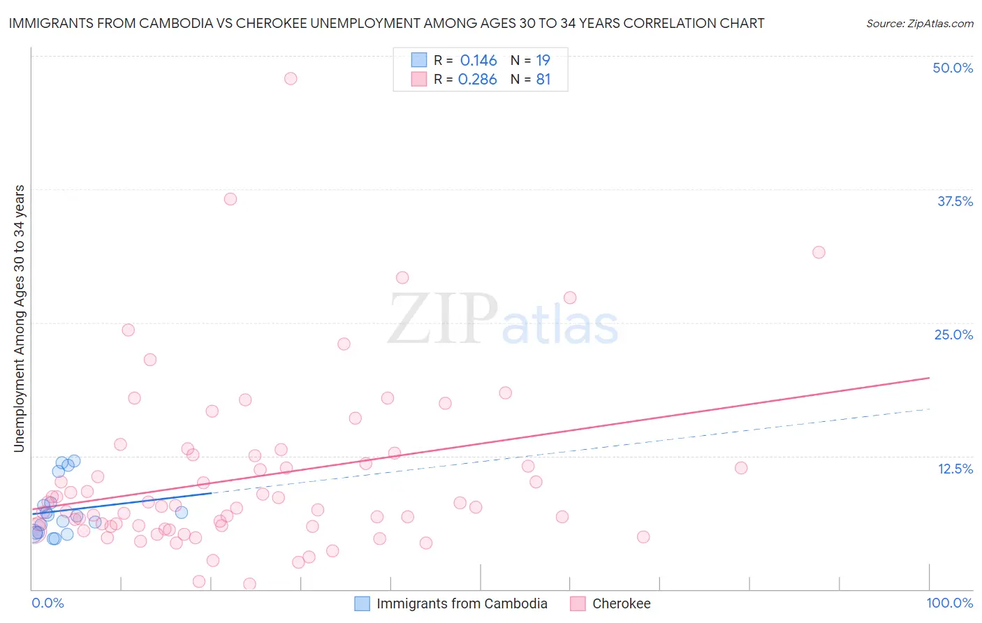 Immigrants from Cambodia vs Cherokee Unemployment Among Ages 30 to 34 years