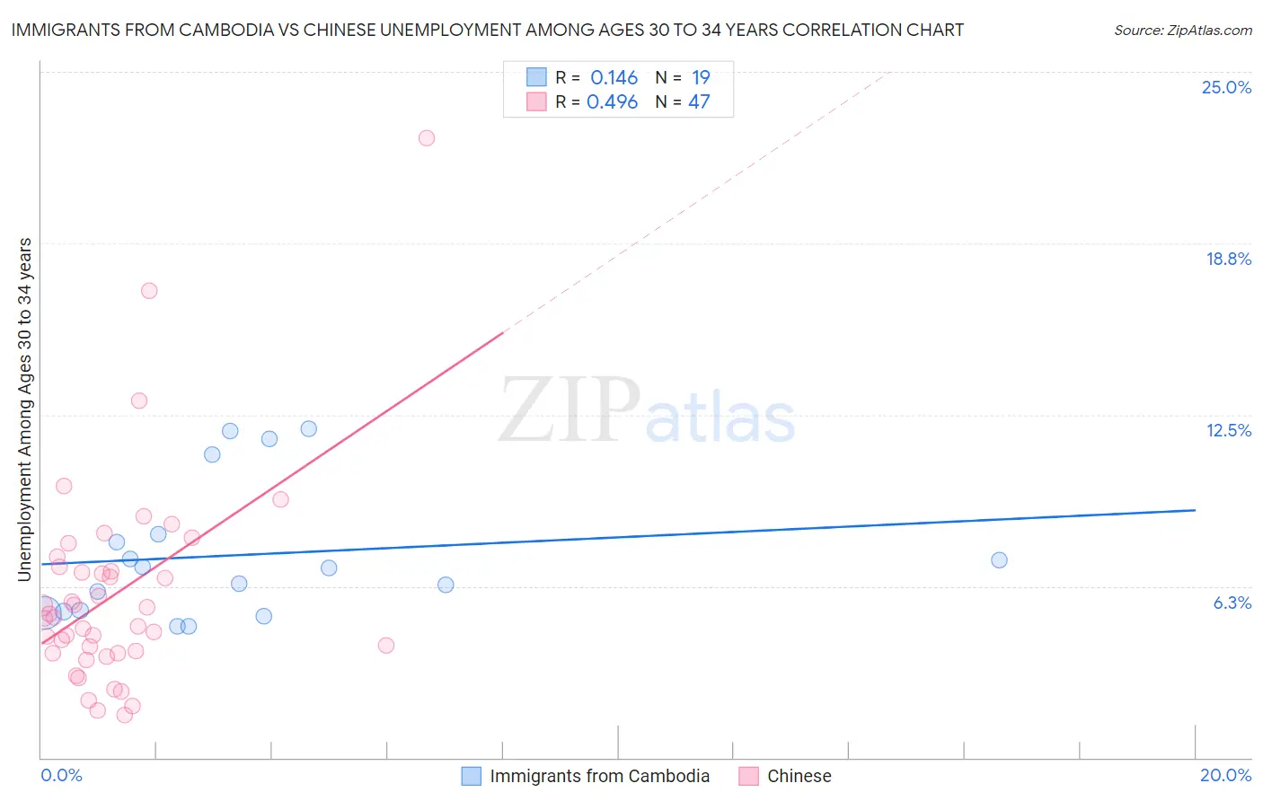 Immigrants from Cambodia vs Chinese Unemployment Among Ages 30 to 34 years