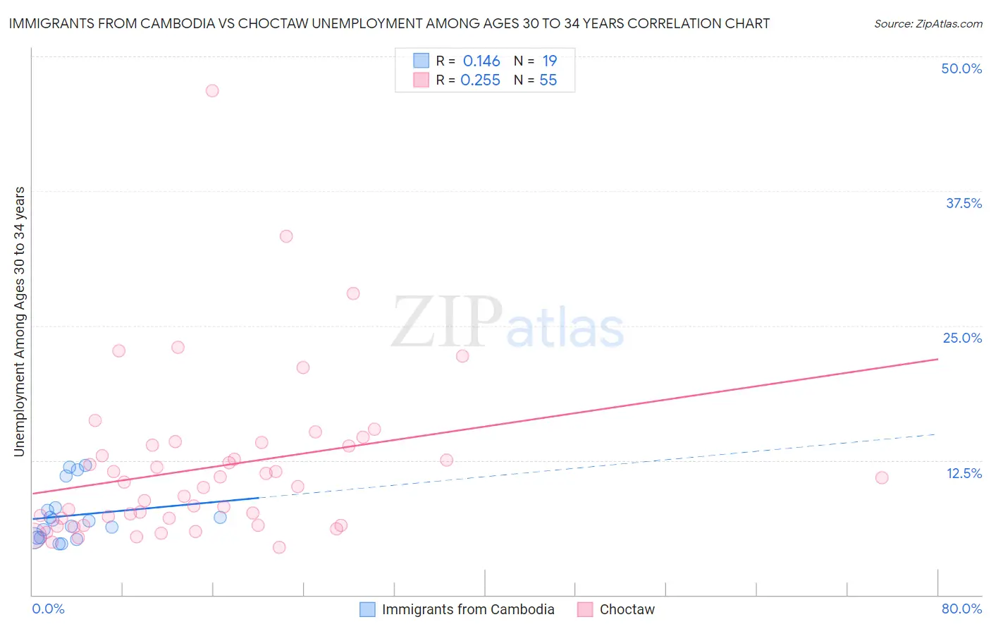 Immigrants from Cambodia vs Choctaw Unemployment Among Ages 30 to 34 years