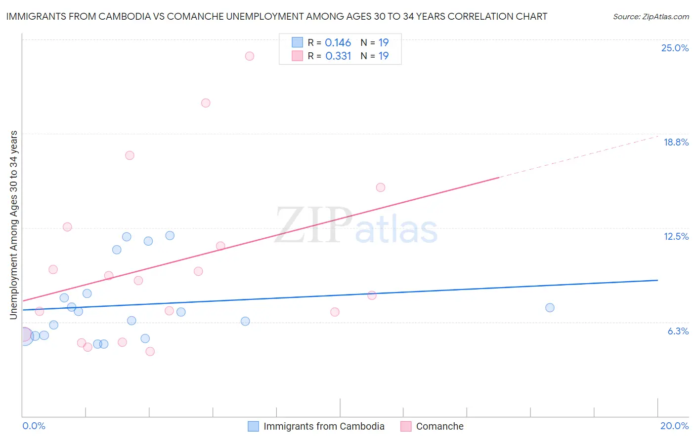 Immigrants from Cambodia vs Comanche Unemployment Among Ages 30 to 34 years