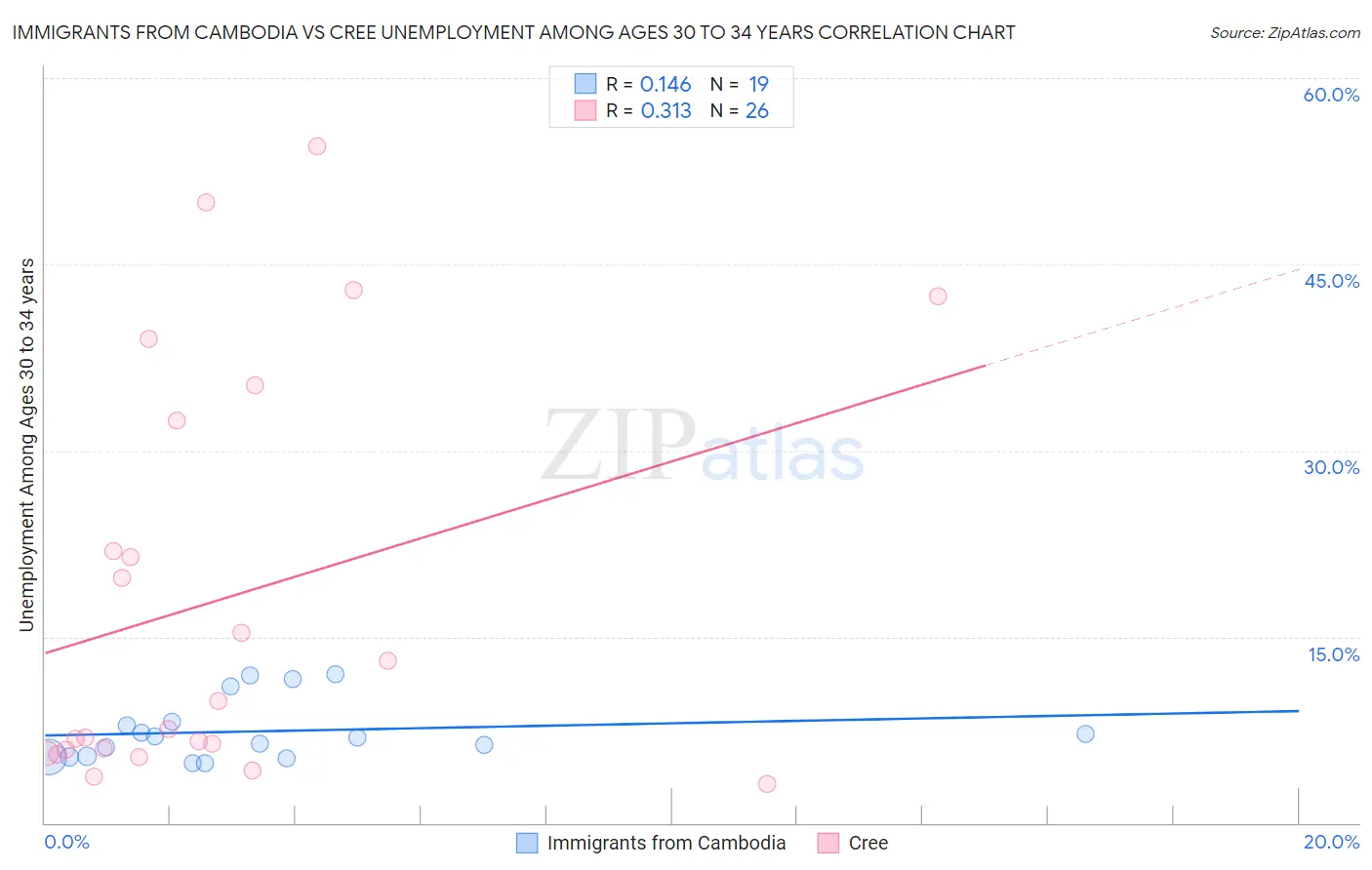 Immigrants from Cambodia vs Cree Unemployment Among Ages 30 to 34 years