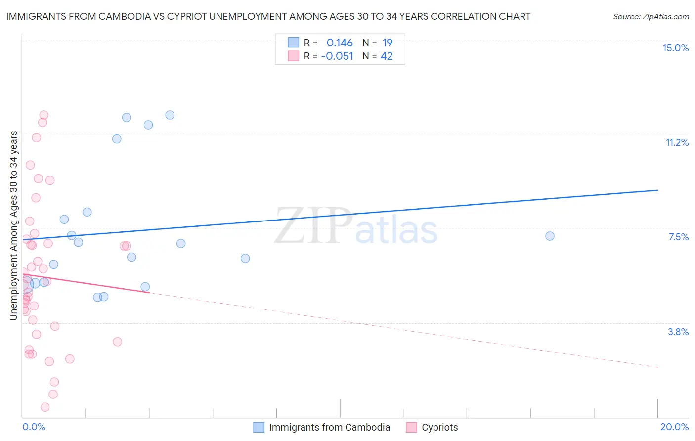 Immigrants from Cambodia vs Cypriot Unemployment Among Ages 30 to 34 years