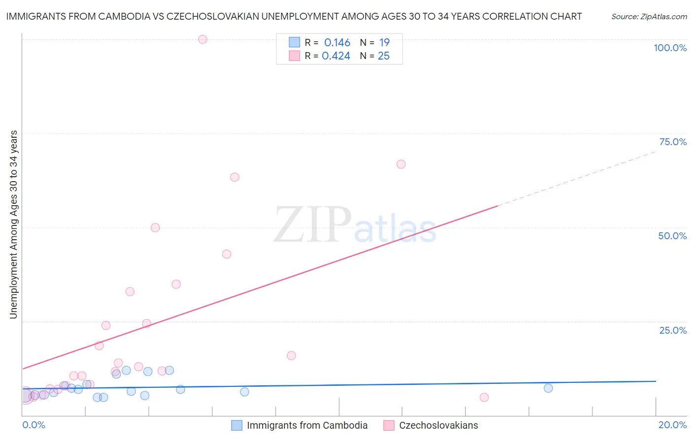 Immigrants from Cambodia vs Czechoslovakian Unemployment Among Ages 30 to 34 years