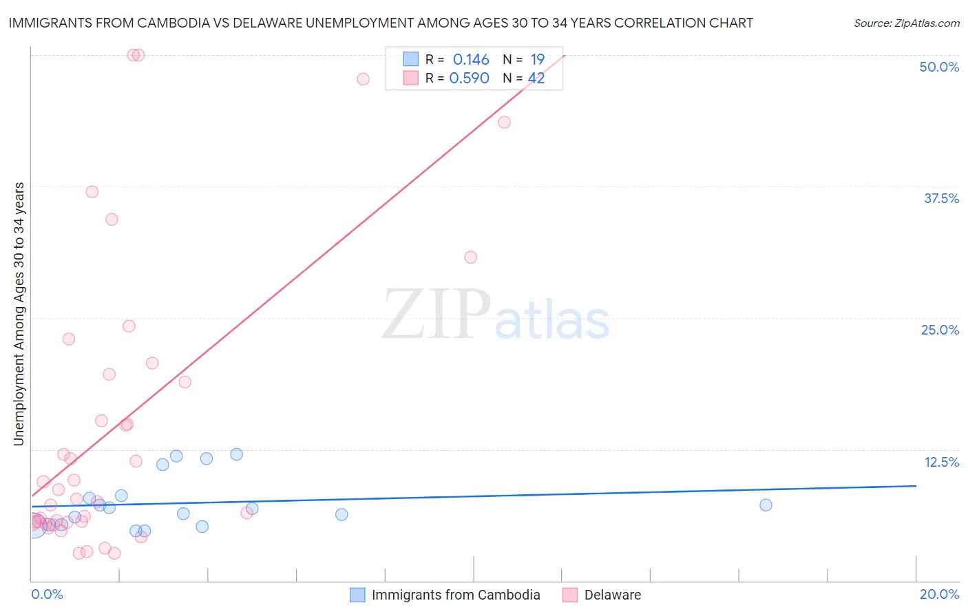 Immigrants from Cambodia vs Delaware Unemployment Among Ages 30 to 34 years