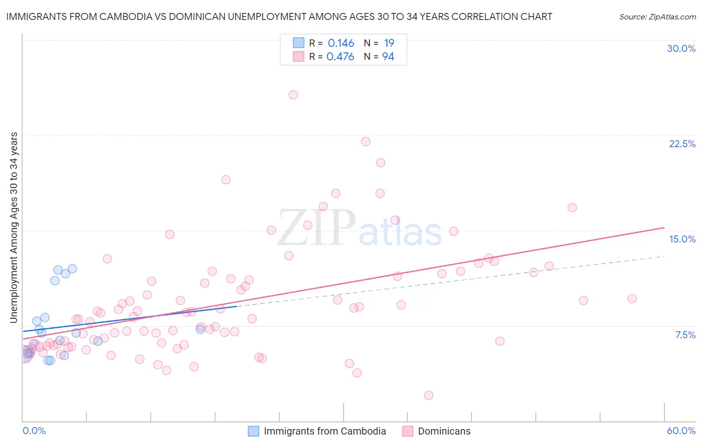 Immigrants from Cambodia vs Dominican Unemployment Among Ages 30 to 34 years