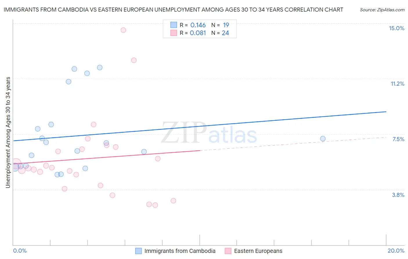Immigrants from Cambodia vs Eastern European Unemployment Among Ages 30 to 34 years